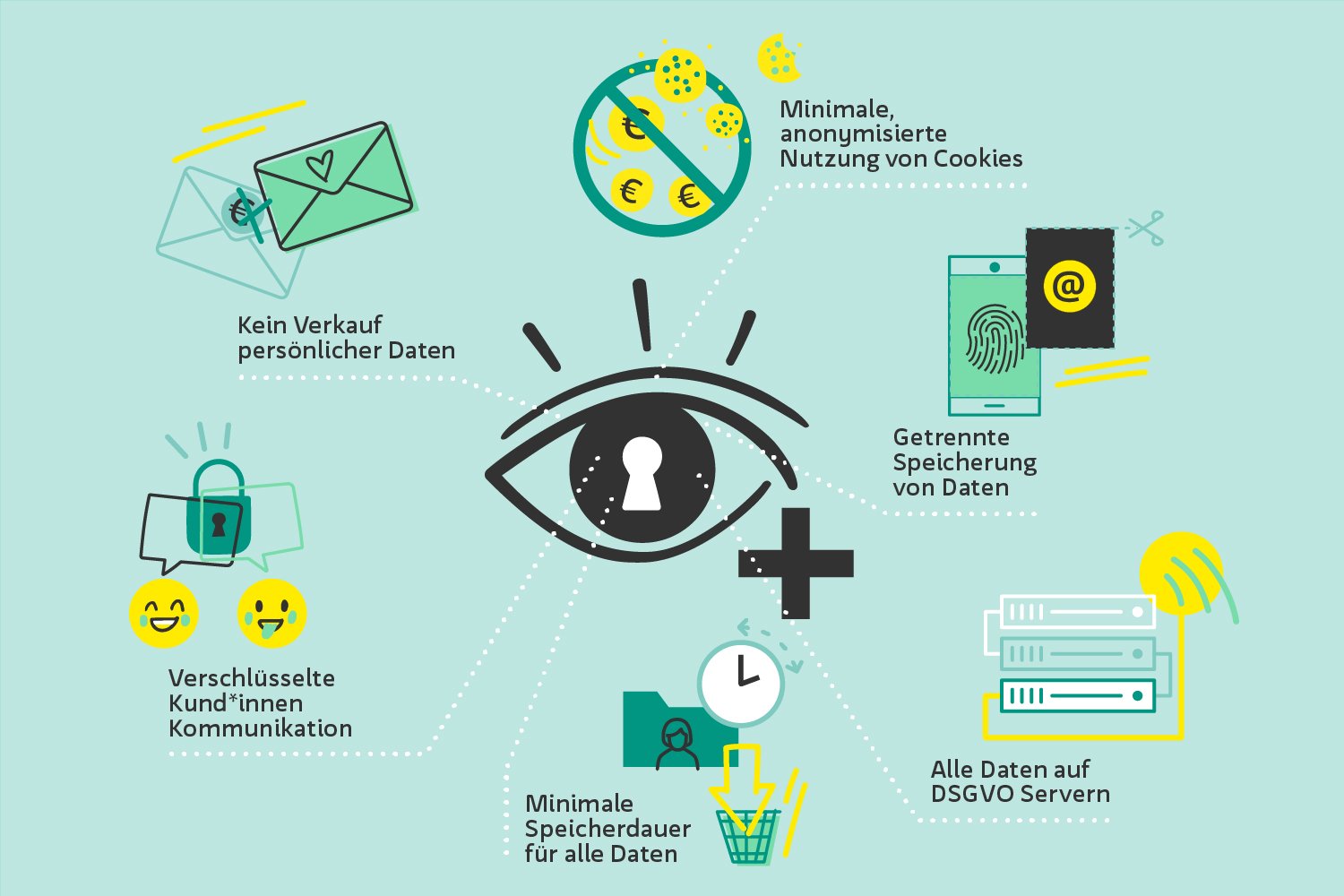 Eine Infografik mit einem Augensymbol in der Mitte veranschaulicht Konzepte wie den Verzicht auf den Verkauf personenbezogener Daten, verschlüsselte Kommunikation und minimale Cookie-Nutzung. Deutscher Text erklärt jedes Konzept.
