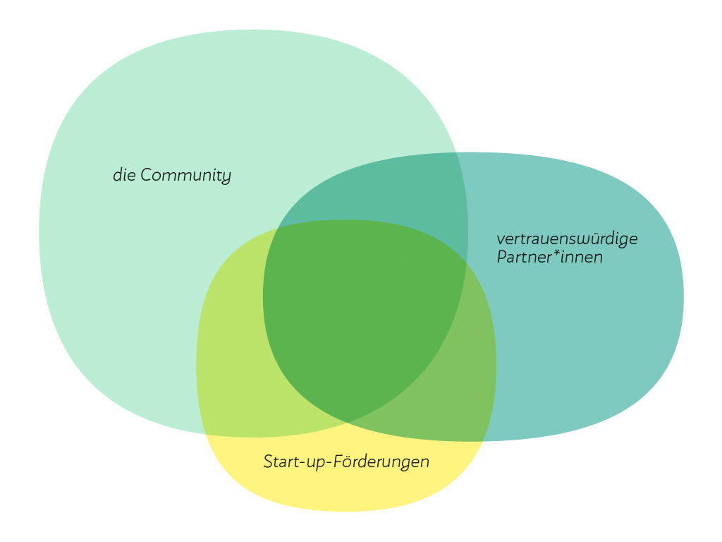 Ein deutsches Venn-Diagramm mit drei überlappenden Kreisen mit den Bezeichnungen „die Community“, „vertrauenswürdige Partner*innen“ und „Start-up-Förderungen“. In der Mitte steht: Dein nachhaltiges Unternehmen für die werteorientierte Zukunft.