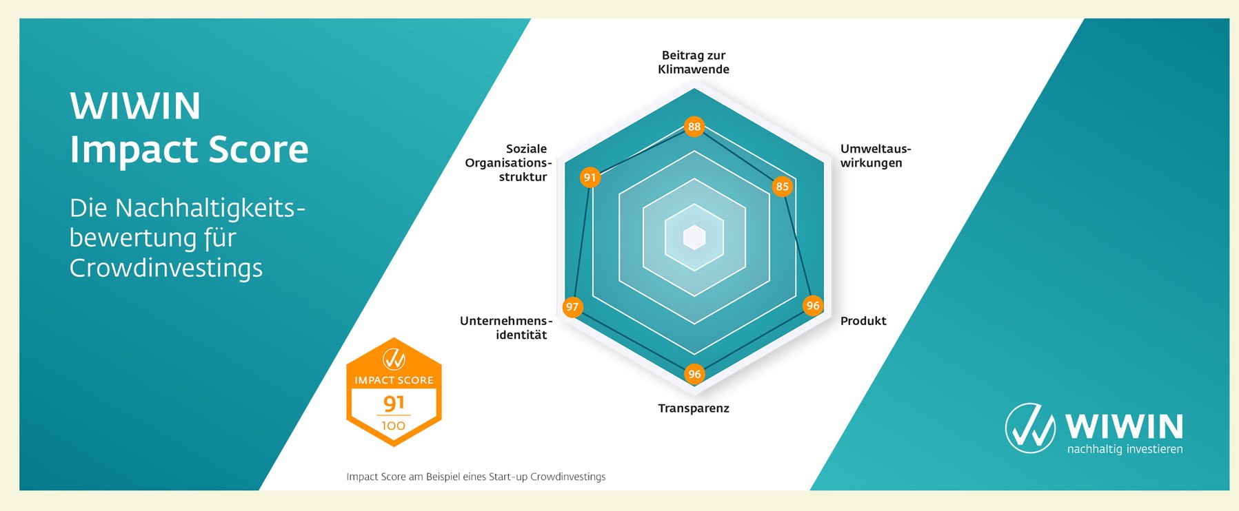 Diagramm, das den WIWIN Impact Score mit Kategorien wie Klimabeitrag, Sozialstruktur und Transparenz zeigt. Der Score beträgt 91/100. Text auf Deutsch. Grün-weißes Farbschema.
