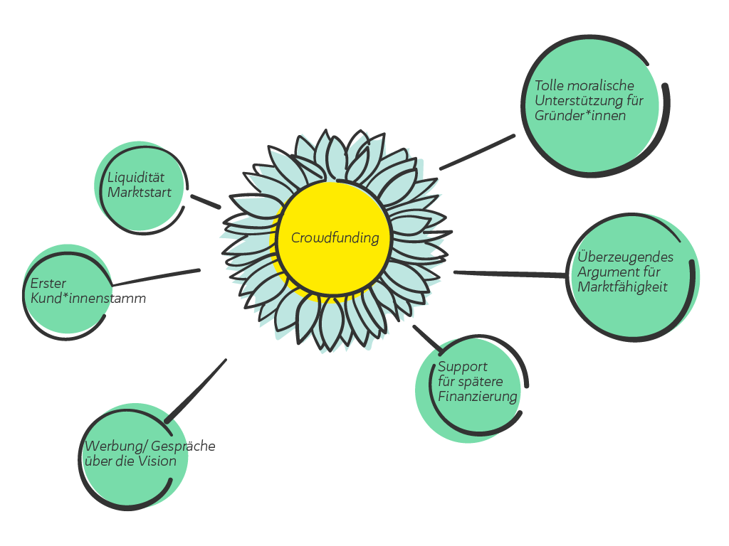 Diagramm, das „Crowdfunding“ in der Mitte zeigt, umgeben von sechs Vorteilen in deutscher Sprache, darunter Marktliquidität, frühe Kunden, Werbung, moralische Unterstützung, Markteignung und Unterstützung bei zukünftigen Finanzierungen.