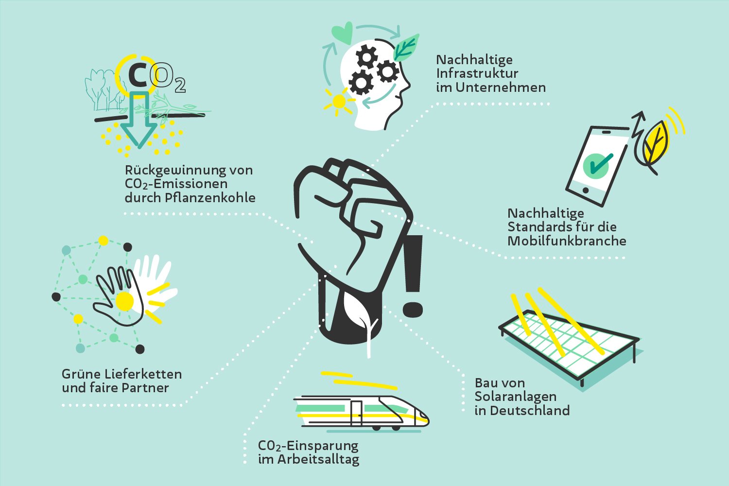 Infografik mit einem zentralen Faustsymbol, umgeben von Symbolen und Text zu nachhaltiger Infrastruktur, CO2-Rückgewinnung, grünen Lieferketten, Mobilfunkstandards, alltäglichen CO2-Einsparungen und Solarenergie.