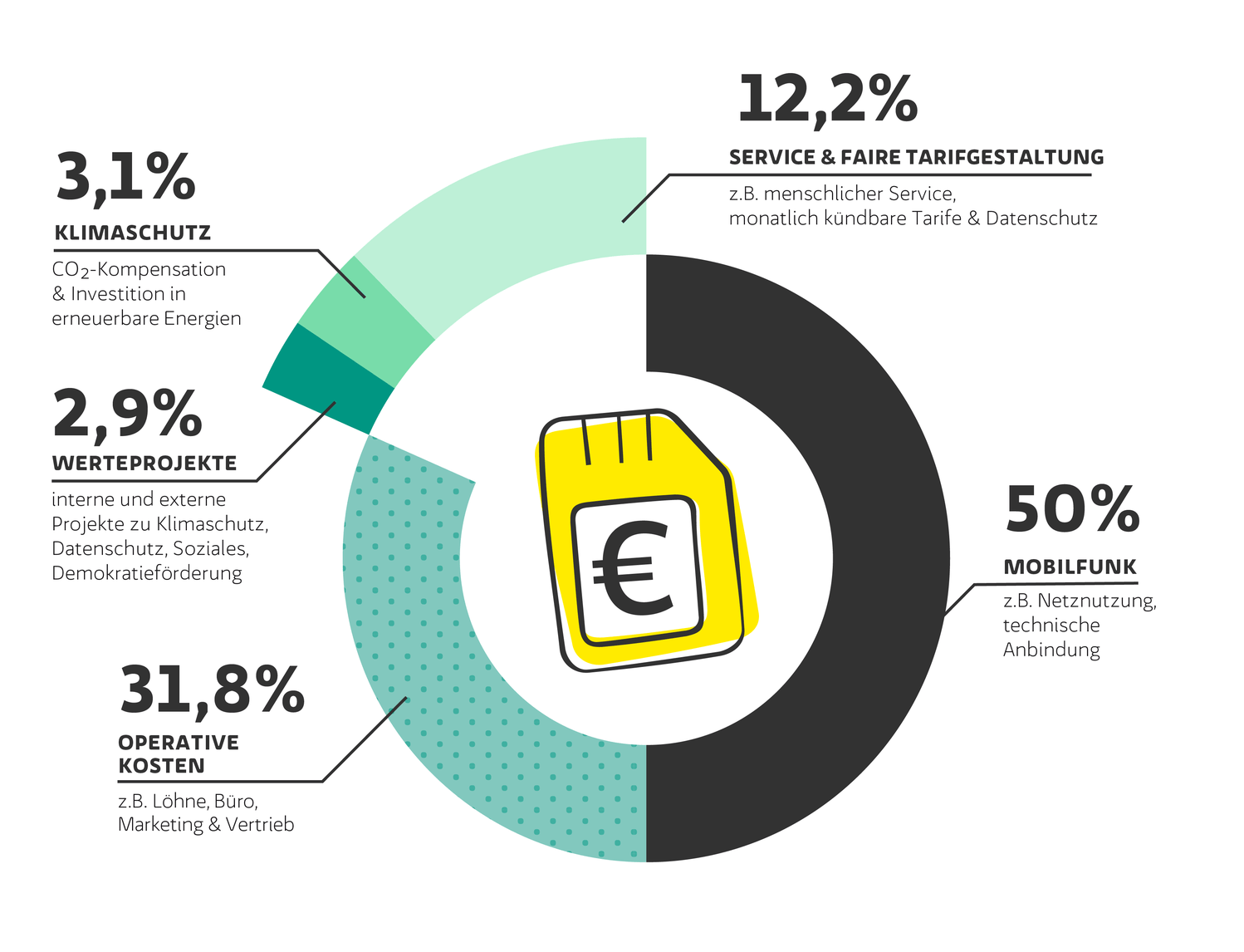 Kreisdiagramm mit SIM-Karte mit Euro-Zeichen in der Kreismitte, darin abgebildet die Preiszusammenstellung der WEtell-Tarife