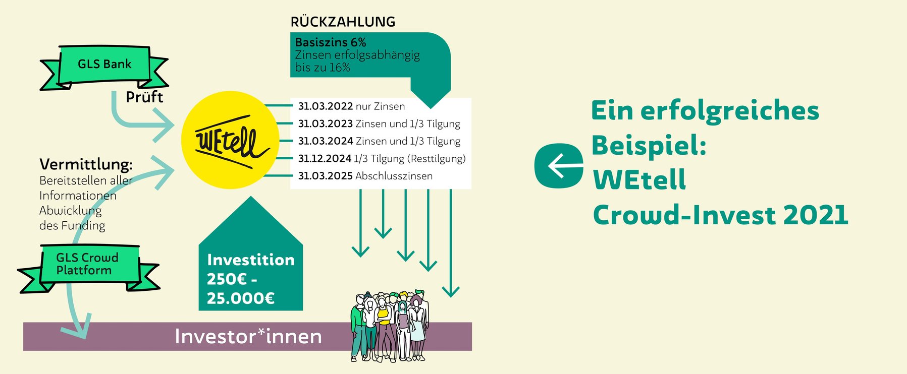 Flussdiagramm, das den Prozess und den Zeitplan des Crowd-Invest 2021 von WEtell, einschließlich Investitionsbeträgen, Zinssätzen und Rückzahlungsterminen, mit der beteiligten GLS Bank und Investoren veranschaulicht.