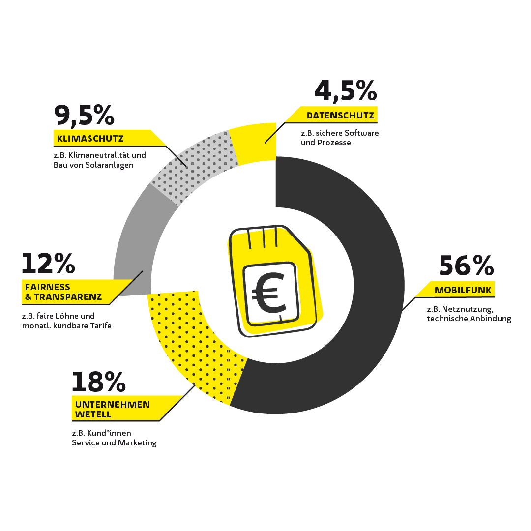 Ein Donut-Diagramm zeigt die Prozentangaben für Mobilfunk (56 %), Geschäftsmodell (18 %), Fairness & Transparenz (12 %), Klimaschutz (9,5 %) und Datenschutz (4,5 %) mit Symbolen.