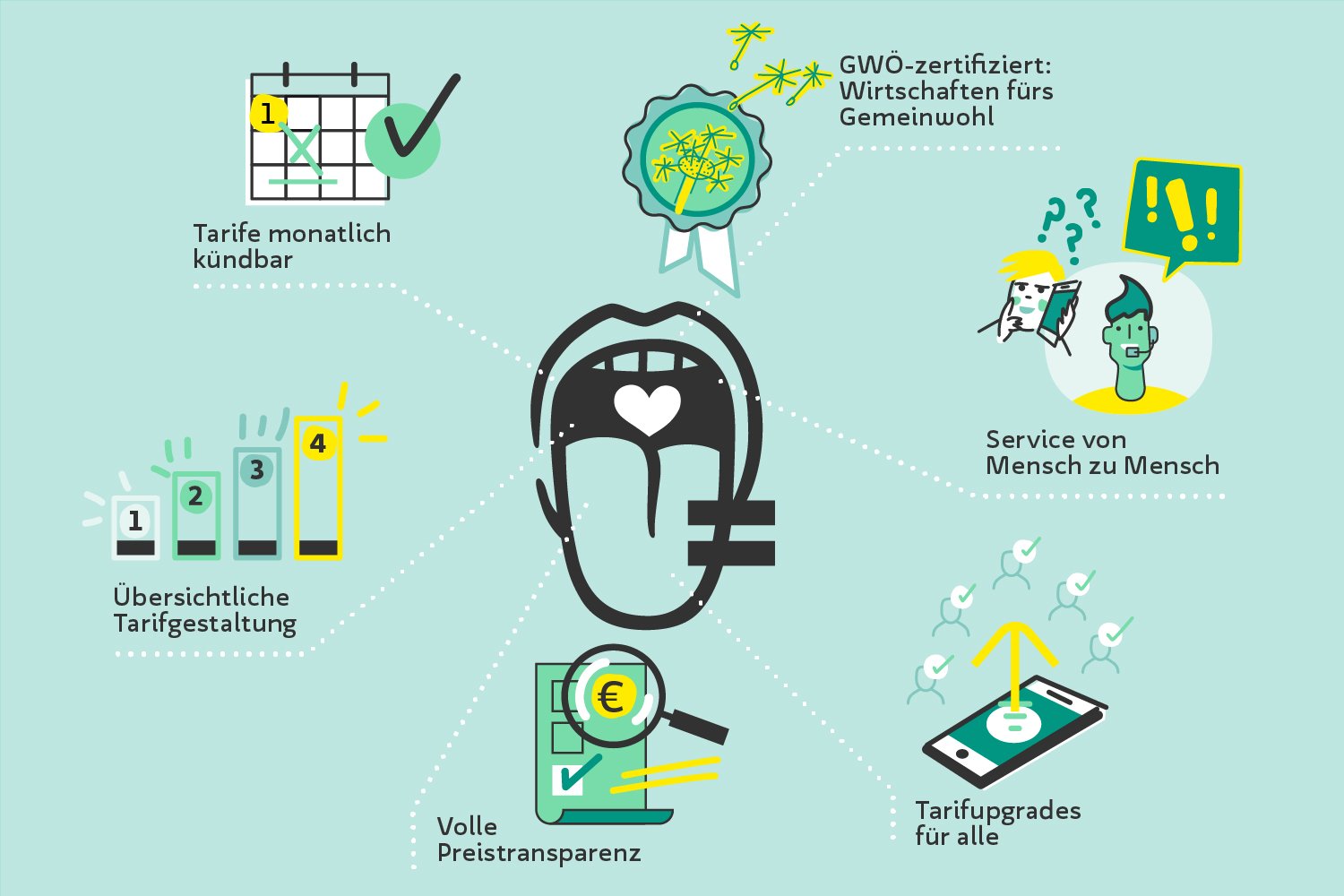 Illustration einer ausgestreckten Zunge mit Herz in der Mitte. Darstellung der Vorteile, einschließlich kündbarer Monatstarife, Servicefunktionen, transparenter Preisgestaltung, Tarif-Upgrades und Zertifizierung für gemeinwohlorientiertes Handeln.