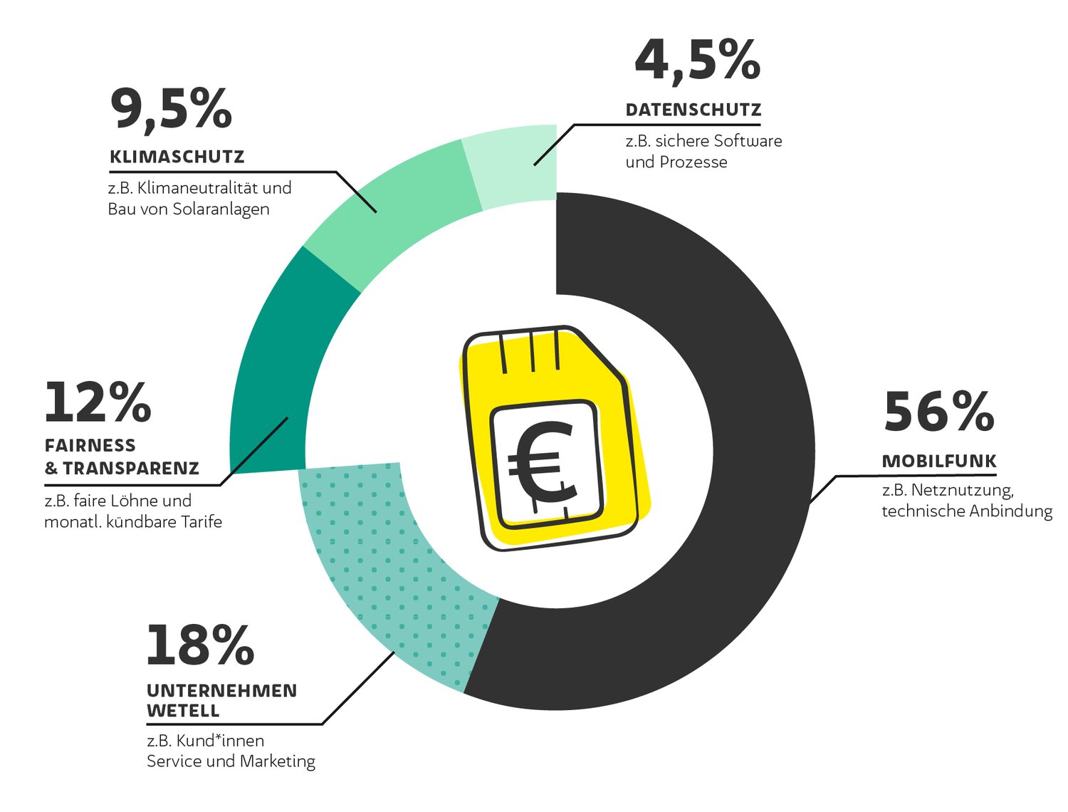 Kreisdiagramm mit SIM-Karte mit Euro-Zeichen in der Kreismitte, darin abgebildet die Preiszusammenstellung der WEtell-Tarife