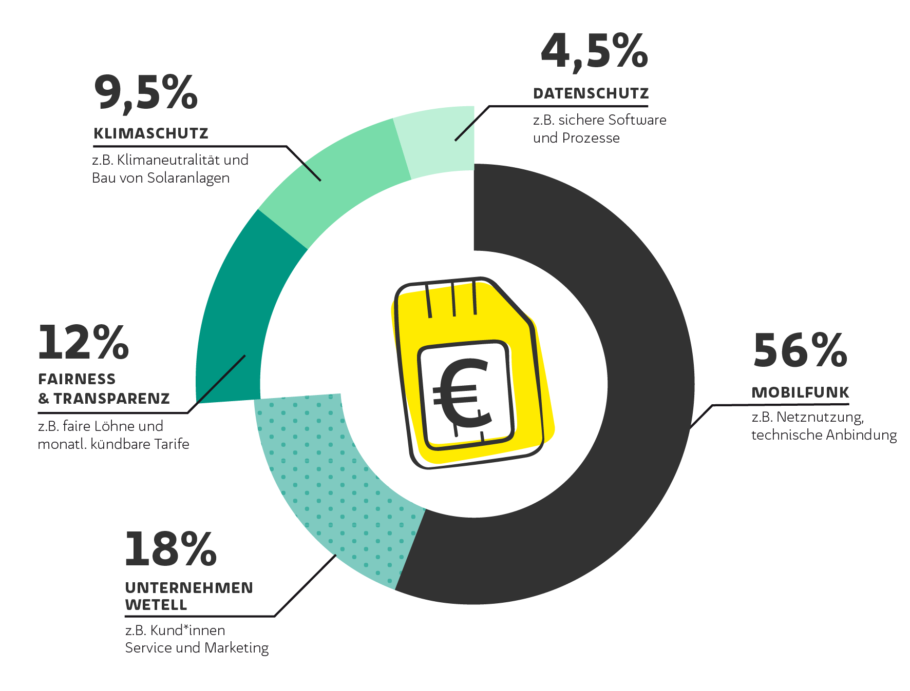 Kreisdiagramm mit SIM-Karte mit Euro-Zeichen in der Kreismitte, darin abgebildet die Preiszusammenstellung der WEtell-Tarife