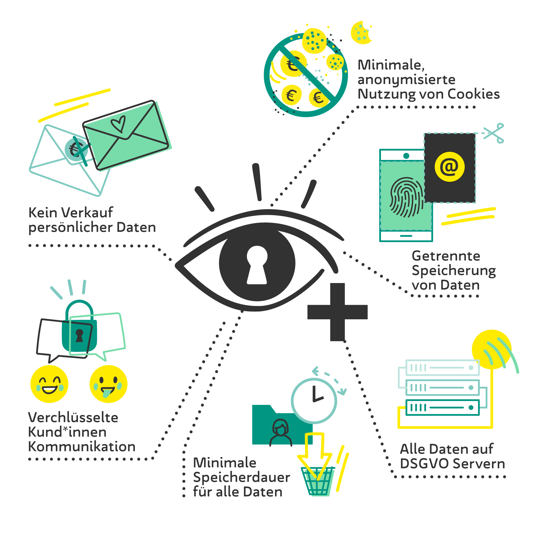 Infografik Datenschutz - nachhaltiges Unternehmen